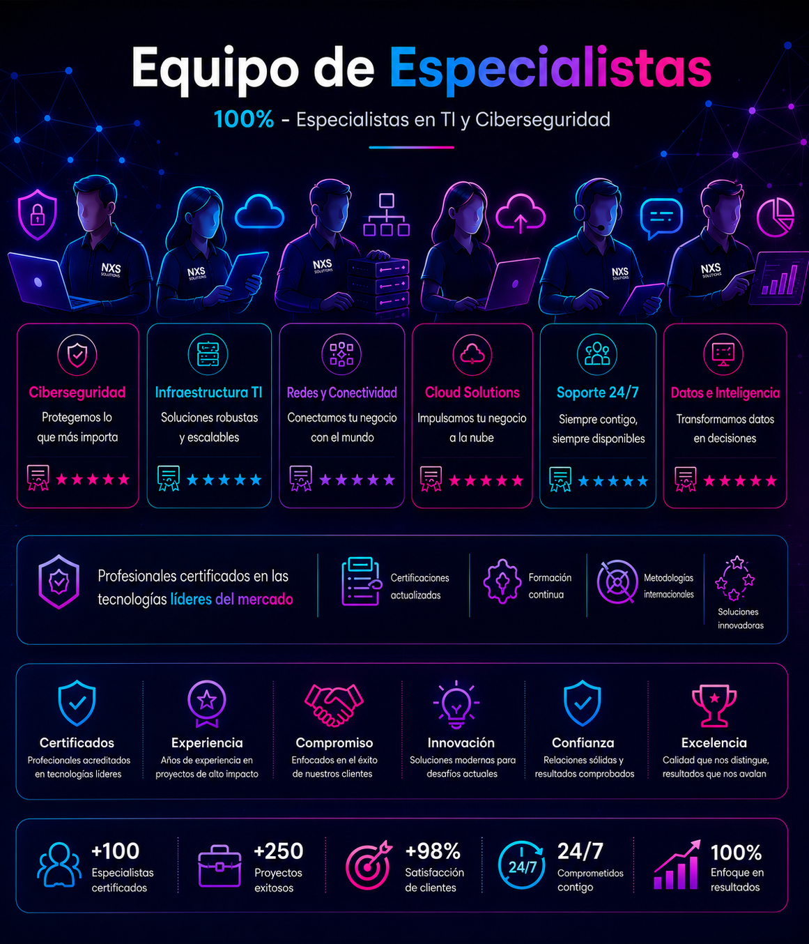 Equipo de especialistas certificados de NXS Solutions